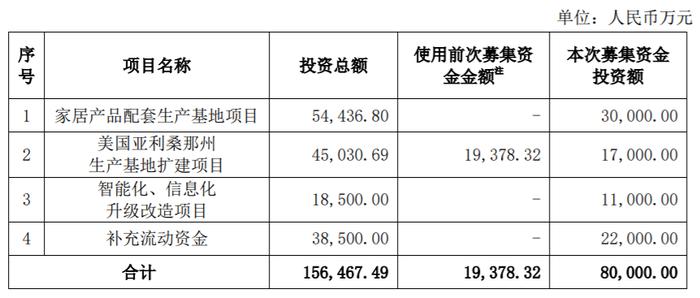 梦百合约8亿元募集资金计划使用情况 图片来源：梦百合公告