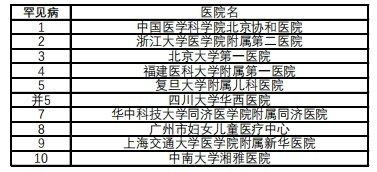 复旦版《2022年度中国医院排行榜》发布 四川大学华西医院排名第二