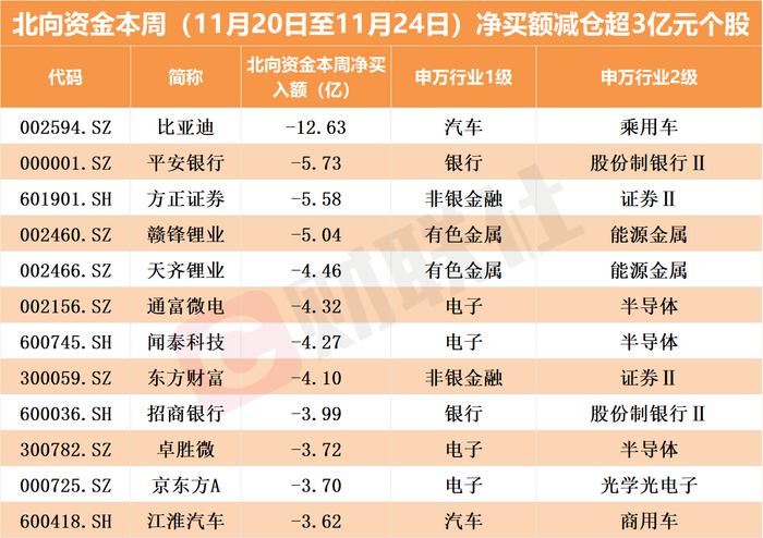 单日减仓近62亿！北向资金追踪华为汽车概念股