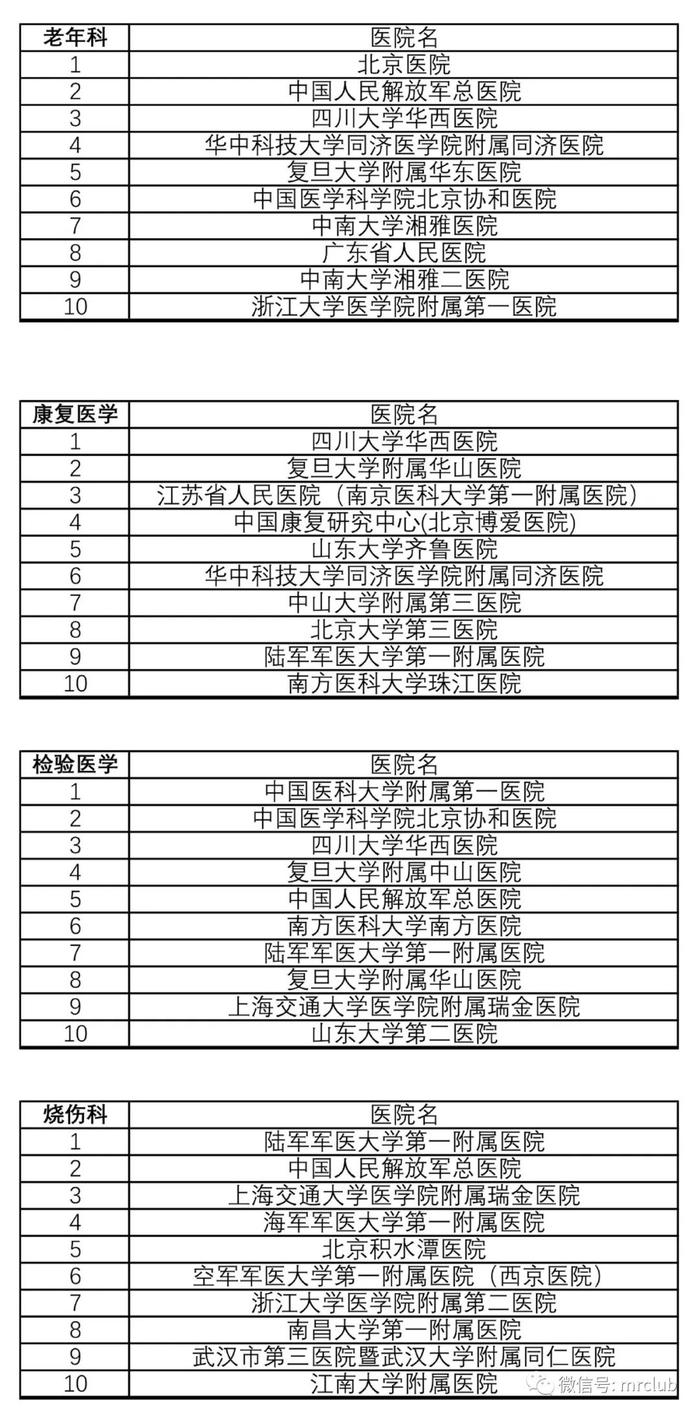 最新国内医院百强榜发布，你熟悉的医院排第几？