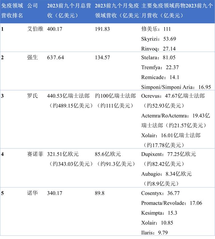 自免领域：MNC管线哪家强？