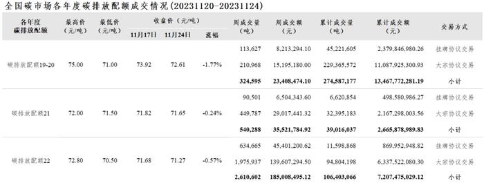 【周报】全国碳市场每周综合价格行情及成交信息20231120-20231124