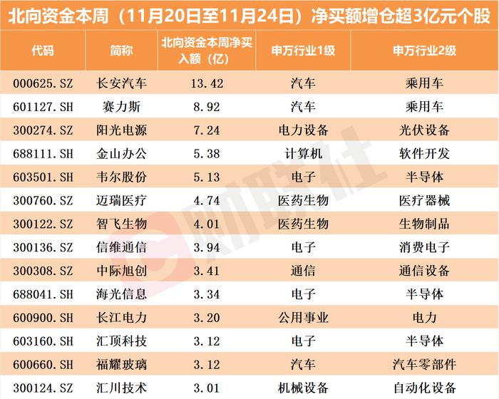 单日减仓近62亿！北向资金追踪华为汽车概念股