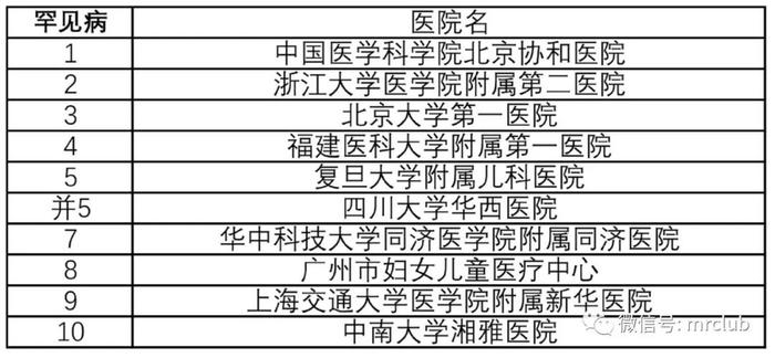 最新国内医院百强榜发布，你熟悉的医院排第几？