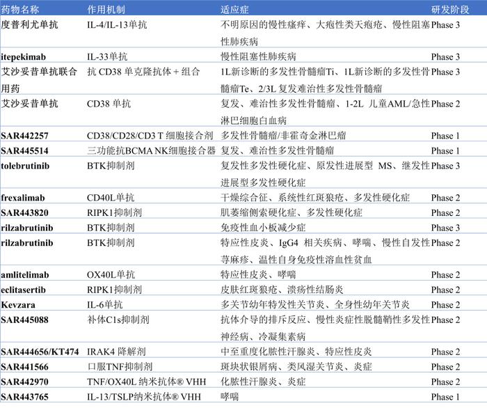 自免领域：MNC管线哪家强？