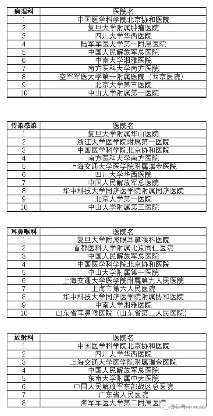 最新国内医院百强榜发布，你熟悉的医院排第几？