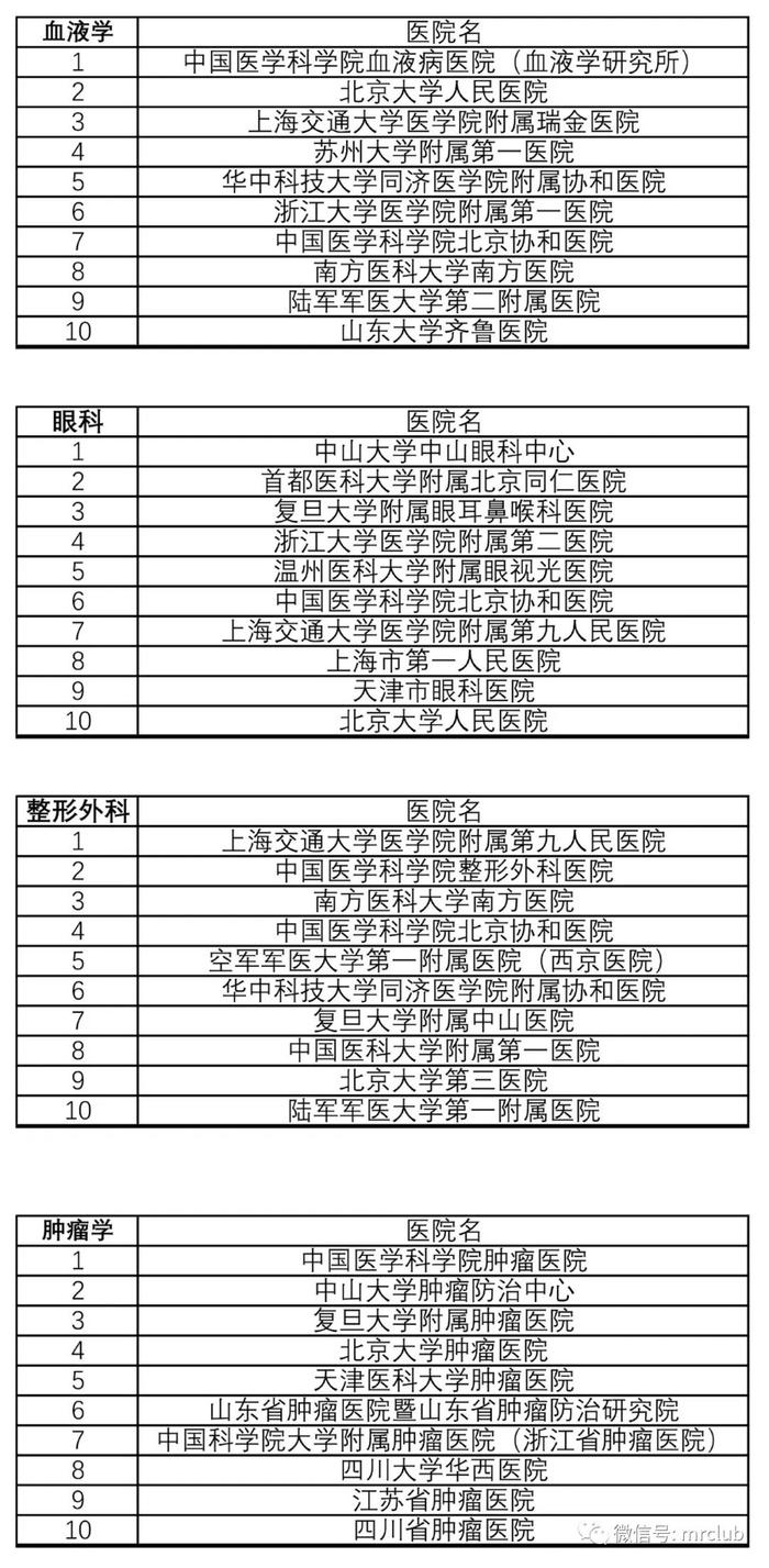 最新国内医院百强榜发布，你熟悉的医院排第几？