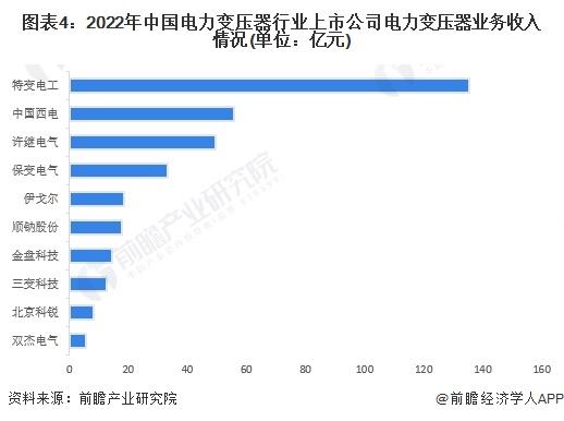 【行业深度】洞察2023：中国电力变压器行业竞争格局及市场份额(附市场份额、企业竞争力评价等)