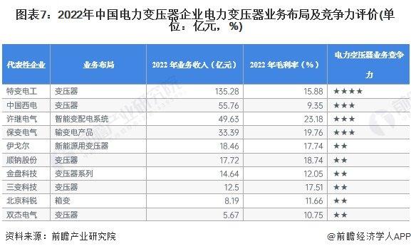 【行业深度】洞察2023：中国电力变压器行业竞争格局及市场份额(附市场份额、企业竞争力评价等)