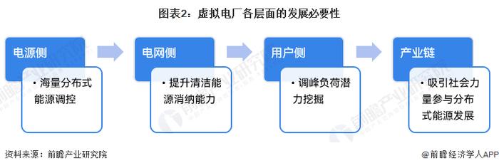 2023年中国虚拟电厂发展必要性分析 电源侧新能源电力消纳及负荷侧削峰填谷需求提升【组图】