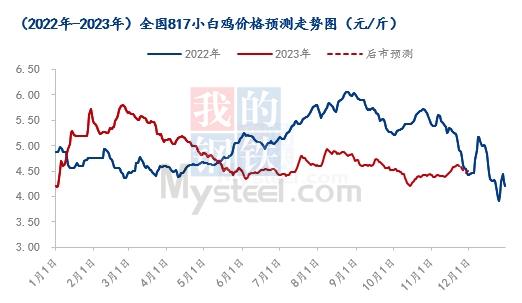 Mysteel解读：817毛鸡价格昙花一现，苗价随之下跌