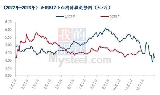 Mysteel解读：817毛鸡价格昙花一现，苗价随之下跌