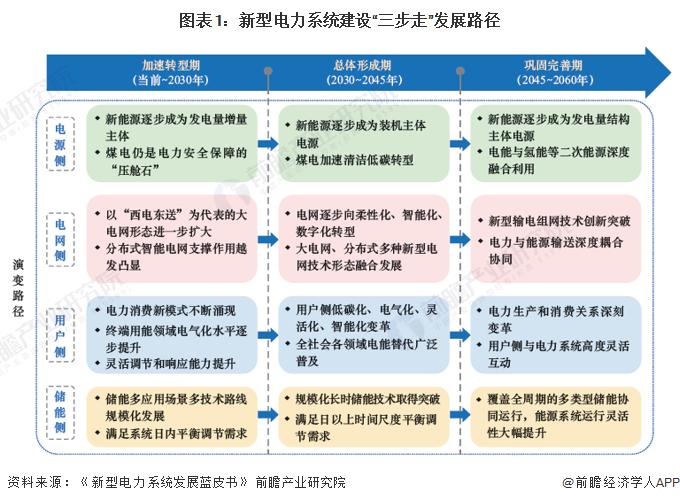 2023年中国虚拟电厂发展必要性分析 电源侧新能源电力消纳及负荷侧削峰填谷需求提升【组图】