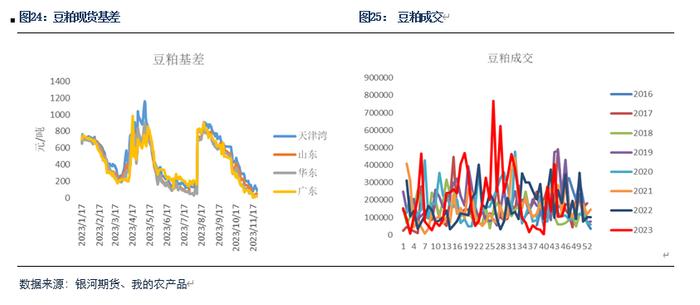 【粕类月报】国际市场缺乏交易主线 蛋白粕现货压力重重