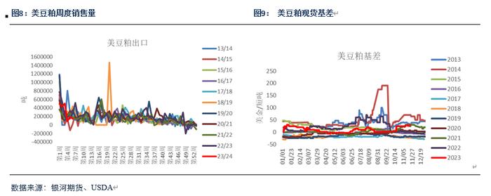 【粕类月报】国际市场缺乏交易主线 蛋白粕现货压力重重