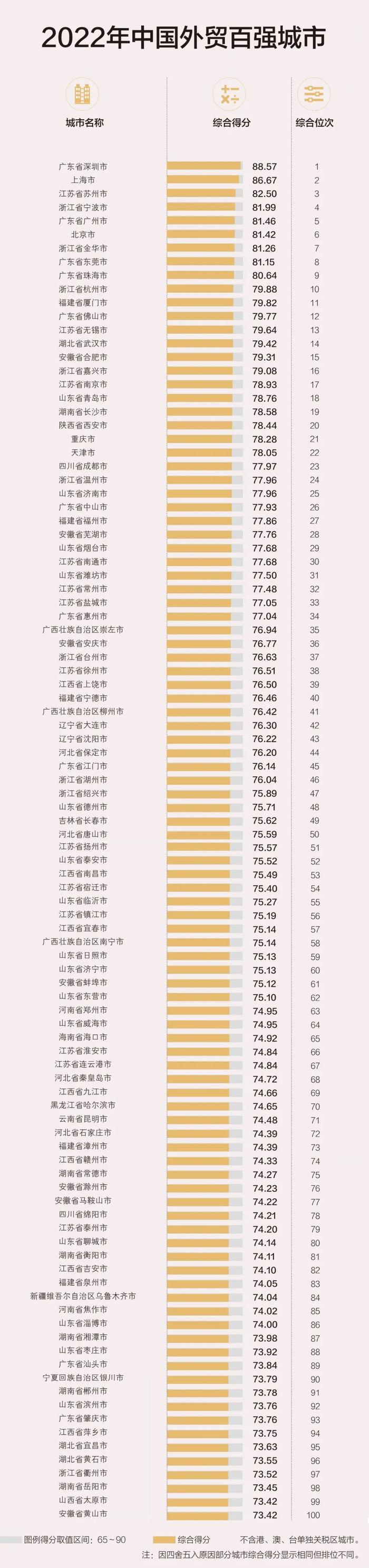 最新！中国外贸百强城市公布