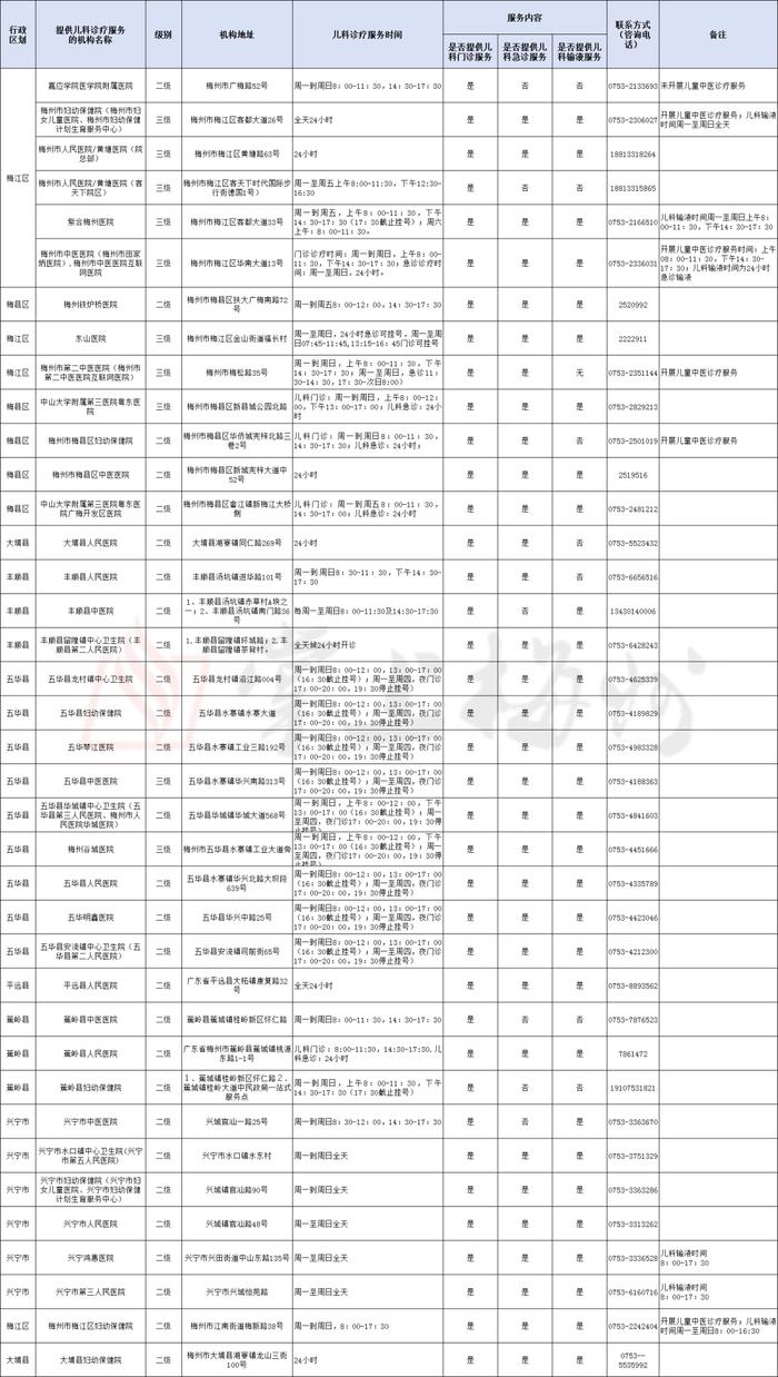 梅州38家医疗机构名列其中！省卫健委公布全省提供儿科诊疗服务医疗机构名单