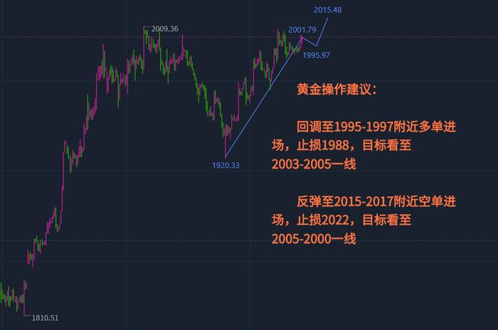 张志径：11.26黄金、下周买涨买跌?黄金、原油、下周独家操作建议策略