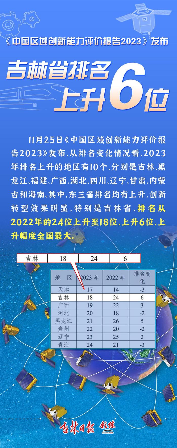 ​“吉”有看点 | 幅度全国最大！2023年吉林省区域创新能力排名上升6位