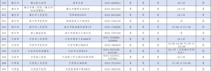 唐山各县（市、区）“儿科名单”来了！地址、电话…