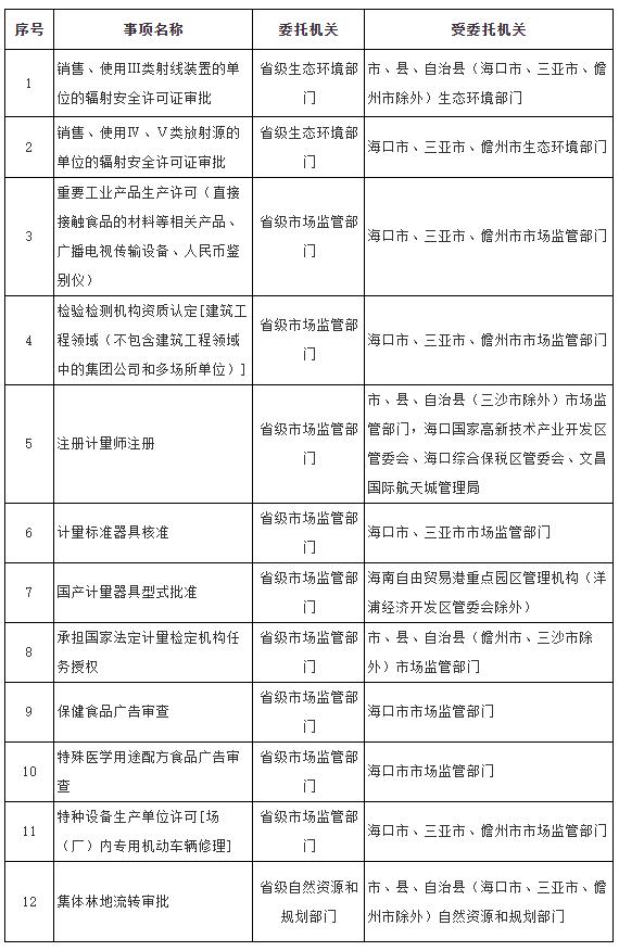 海南12项省级行政许可事项将委托市、县等实施，附目录→