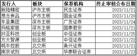 一周4家“衣食住”企业终止IPO，老牌国货美妆环亚科技曾踩雷吴亦凡