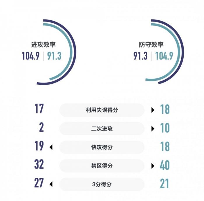 战报丨4人得分上双 福建厦门白鹭女篮德比战失利