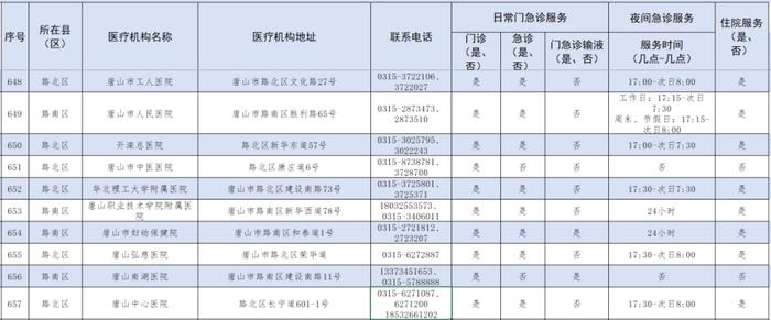 唐山各县（市、区）“儿科名单”来了！地址、电话…