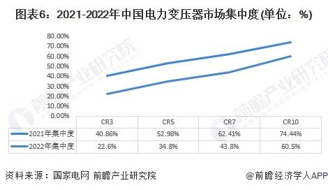 【行业深度】洞察2023：中国电力变压器行业竞争格局及市场份额(附市场份额、企业竞争力评价等)