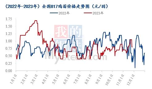 Mysteel解读：817毛鸡价格昙花一现，苗价随之下跌