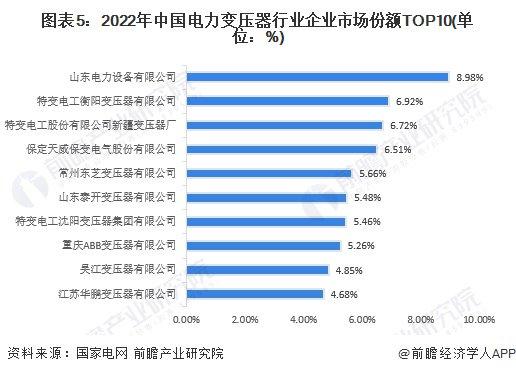 【行业深度】洞察2023：中国电力变压器行业竞争格局及市场份额(附市场份额、企业竞争力评价等)