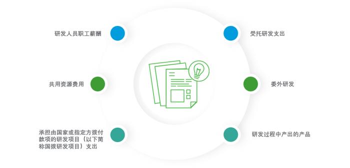 容诚解析《监管规则适用指引-发行类第9号：研发人员及研发投入》