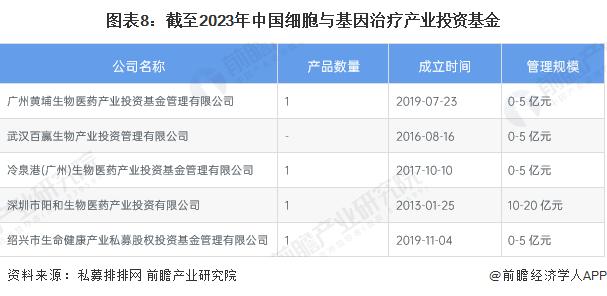 【投资视角】启示2023：中国细胞与基因治疗(CGT)行业投融资及兼并重组分析(附投融资汇总、产业基金和兼并重组等)