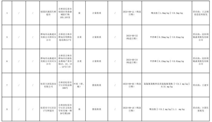 吉林省市场监管厅通报：依法予以查处 召回不合格产品