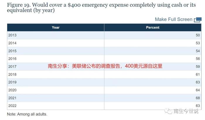 美国居民人均存款高达5.1万美元，那为何有四成居民拿不出400美元呢？