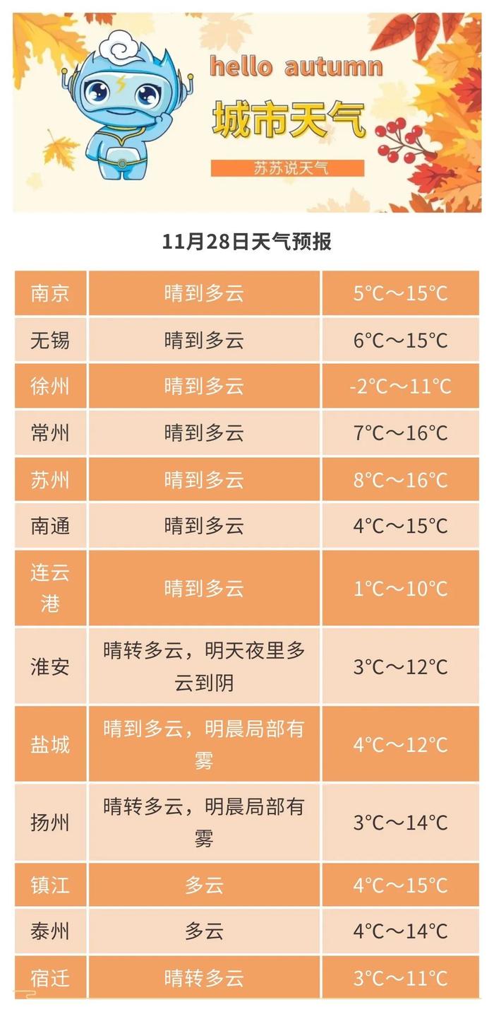 最低-4～-5°C！本周江苏天气晴冷，注意预防感冒！