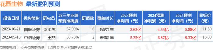 花园生物：11月24日组织现场参观活动，东北证券股份有限公司、杭州翼融资产管理有限公司等多家机构参与