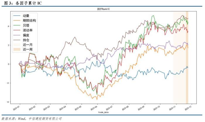 量化CTA风格因子跟踪 · 市场震荡板块分化，动量期限结构均有正收益