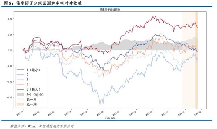 量化CTA风格因子跟踪 · 市场震荡板块分化，动量期限结构均有正收益