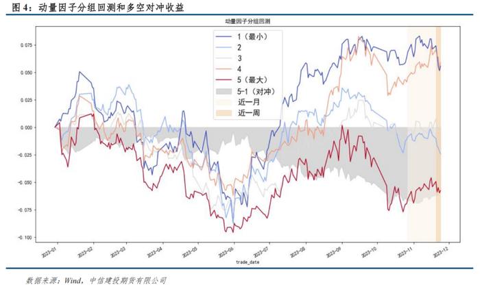 量化CTA风格因子跟踪 · 市场震荡板块分化，动量期限结构均有正收益