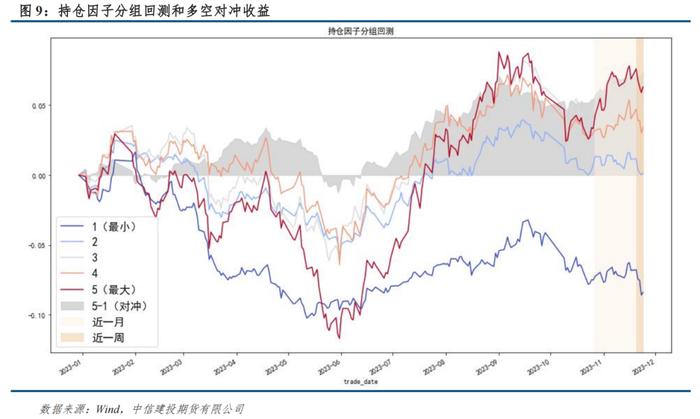 量化CTA风格因子跟踪 · 市场震荡板块分化，动量期限结构均有正收益