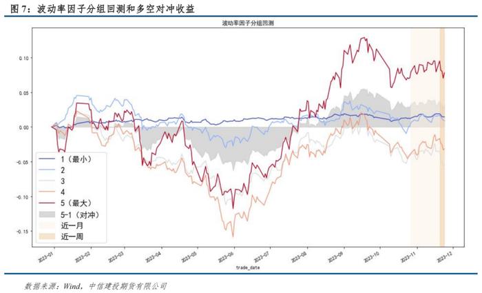 量化CTA风格因子跟踪 · 市场震荡板块分化，动量期限结构均有正收益