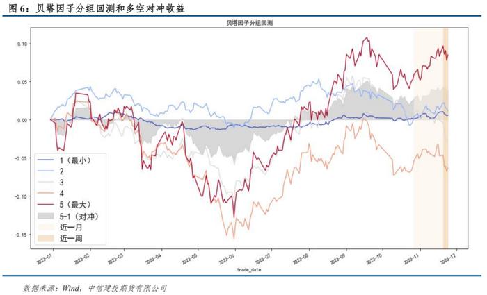 量化CTA风格因子跟踪 · 市场震荡板块分化，动量期限结构均有正收益