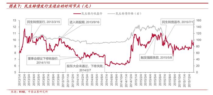 银行转债都是怎么退出的？