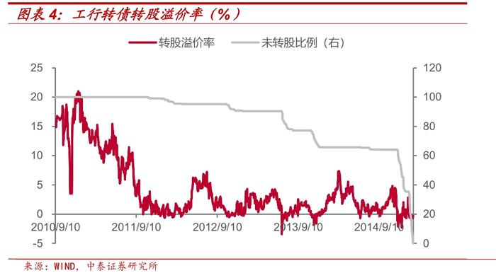 银行转债都是怎么退出的？