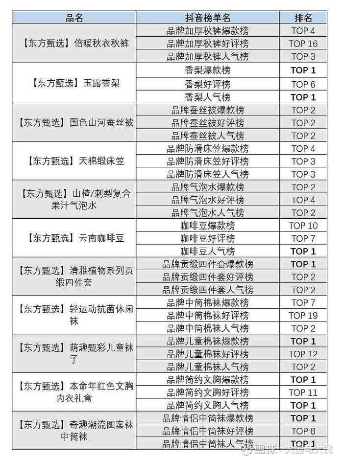 东方甄选自营品口碑炸裂——霸占抖音商城102个榜单TOP 1