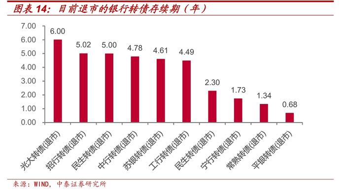 银行转债都是怎么退出的？