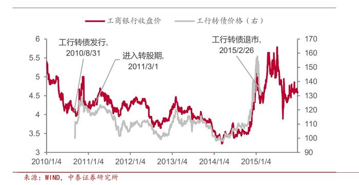 银行转债都是怎么退出的？