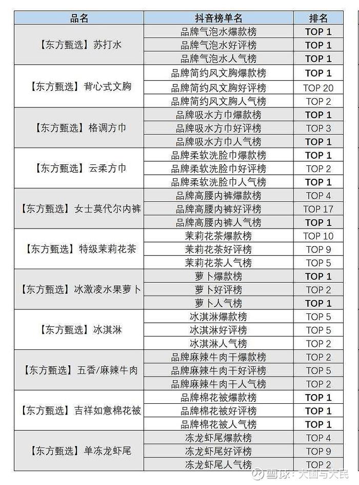 东方甄选自营品口碑炸裂——霸占抖音商城102个榜单TOP 1