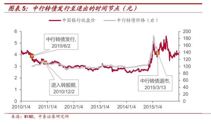 银行转债都是怎么退出的？